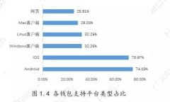 如何创建和管理您的数字